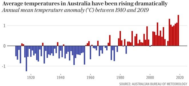 Κλιματική αλλαγή και φωτιά στην Αυστραλία